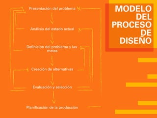 Presentación del problema
Análisis del estado actual
Definición del problema y las
metas
Creación de alternativas
Evaluación y selección
Planificación de la producción
MODELO
DEL
PROCESO
DE
DISEÑO
 