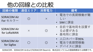 回線の種類 通信エリア 消費電力 備考
SORACOM Air
For セルラー
◎ ×
• 電池での長期稼働が難
しい
• SIMに課金
SORACOM Air
for LoRaWAN
× ◎
• 自前で基地局を設置す
る必要がある
• 基地局に課金
SORACOM Air
for Sigfox
〇 ◎
• 人口カバー率95%
• 電池で長期間稼働
• デバイスに課金
他の回線との比較
SORACOM、SORACOM AirおよびSORACOM Beamは、株式会社ソラコムの登録商標または商標です。
 