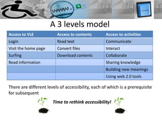 A 3 levels model
Access to VLE            Access to contents        Access to activities
Login                    Read text                 Communicate
Visit the home page      Convert files             Interact
Surfing                  Download contents         Collaborate
Read information                                   Sharing knowledge
                                                   Building new meanings
                                                   Using web 2.0 tools

There are different levels of accessibility, each of which is a prerequisite
for subsequent
                       Time to rethink accessibility!
 