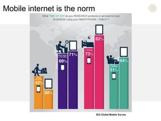 Mobile internet is the norm 
 