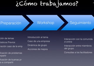 PA
¿Cómo trabajamos?
Preparación! Workshop! Seguimiento!
ción de temas!
nósticos Previos!
aración caso de la emp
ﬁcación de problemas
mpartir!
ﬁcación de buenas pr
as a compartir!
Introducción al tema!
Caso de una empresa!
Dinámica de grupo!
Acciones de mejora!
Interacción con la comunida
d online!
Interacción entre miembros
del grupo!
Consultas a los facilitadores!
 