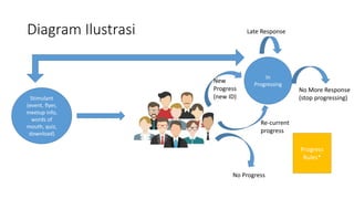 Diagram Ilustrasi
No Progress
In
Progressing
No More Response
(stop progressing)
Late Response
New
Progress
(new ID)Stimulant
(event, flyer,
meetup info,
words of
mouth, quiz,
download)
Re-current
progress
Progress
Rules*
 