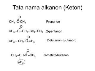 Tata nama alkanon (Keton)
CH3 –CH-C –CH3
CH3
O
3-metil 2-butanon
CH3 -C-CH3
O
Propanon
CH3 –C –CH2–CH2- CH3
O
2-pentanon
CH3 – CH2 -C-CH3
O
2-Butanon (Butanon)
 