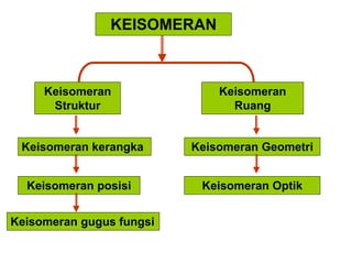 KEISOMERAN
Keisomeran
Ruang
Keisomeran
Struktur
Keisomeran kerangka
Keisomeran posisi
Keisomeran gugus fungsi
Keisomeran Geometri
Keisomeran Optik
 