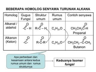 BEBERAPA HOMOLOG SENYAWA TURUNAN ALKANA
Homolog Gugus
Fungsi
Struktur
umum
Rumus
umum
Contoh senyawa
Alkanal /
aldehid -C - H R-C – H CnH2nO CH3CH2C-H
Propanal
Alkanon
(Keton) -C- R-C-R CnH2nO CH3CH2 –C-CH3
Butanon
Apa perbedaan dan
kesamaan antara kedua
rumus umum dan rumus
strukturnya
O
O
O
O
O
O
Keduanya Isomer
fungsi
 