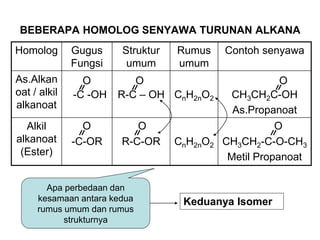 BEBERAPA HOMOLOG SENYAWA TURUNAN ALKANA
Homolog Gugus
Fungsi
Struktur
umum
Rumus
umum
Contoh senyawa
As.Alkan
oat / alkil
alkanoat
-C -OH R-C – OH CnH2nO2 CH3CH2C-OH
As.Propanoat
Alkil
alkanoat
(Ester)
-C-OR R-C-OR CnH2nO2 CH3CH2-C-O-CH3
Metil Propanoat
Apa perbedaan dan
kesamaan antara kedua
rumus umum dan rumus
strukturnya
O
O
O
O
O
O
Keduanya Isomer
 