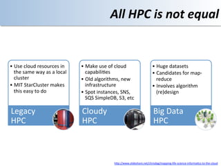 All	
  HPC	
  is	
  not	
  equal	
  


•  Use	
  cloud	
  resources	
  in	
            •  Make	
  use	
  of	
  cloud	
                         •  Huge	
  datasets	
  
   the	
  same	
  way	
  as	
  a	
  local	
        capabili<es	
                                        •  Candidates	
  for	
  map-­‐
   cluster	
                                    •  Old	
  algorithms,	
  new	
                             reduce	
  
•  MIT	
  StarCluster	
  makes	
                   infrastructure	
                                     •  Involves	
  algorithm	
  	
  
   this	
  easy	
  to	
  do	
                   •  Spot	
  instances,	
  SNS,	
                            (re)design	
  
                                                   SQS	
  SimpleDB,	
  S3,	
  etc	
  

Legacy	
                                        Cloudy	
                                                 Big	
  Data	
  
HPC	
                                           HPC	
                                                    HPC	
  



                                                                      hOp://www.slideshare.net/chrisdag/mapping-­‐life-­‐science-­‐informa<cs-­‐to-­‐the-­‐cloud	
  
 