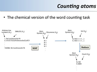 Coun4ng	
  atoms	
  
  •  The	
  chemical	
  version	
  of	
  the	
  word	
  coun<ng	
  task	
  

Arbitrary line                                                            Atom               list (V2)
                 SMILES (V1)                 Atom
numbers (K1)                                          Occurence (V2)   Symbol (K2)
                                          Symbol (K2)


    1, Nc1ccc2ncccc2c1N                                                        N, list(1,1,1,1,...)
    2, Cl.CC1CCc2nc3ccccc3c(C)c2C1                 N1                          C, list(1,1,1,1,...)
    .                                              N1
    .                                              N1
    .                                              N1
    152366, Nc1ccc2ncccc2c1N         MAP	
          .                                         Reduce	
  
                                                    .
                                                                               Atom
                                                                                               Count (V3)
                                                                            Symbol (K3)



                                                                                     N,100
                                                                                     C,5684
                                                                                     .
                                                                                     .
                                                                                     .
 