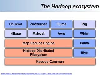 The	
  Hadoop	
  ecosystem	
  

             Chukwa                            Zookeeper                                   Flume                         Pig

               HBase                                Mahout                                   Avro                       Whirr

                                   Map Reduce Engine                                                                    Hama

                                    Hadoop Distributed
                                                                                                                        Hive
                                       Filesystem

                                                         Hadoop Common


Based	
  on	
  hOp://www.slideshare.net/informa<cacorp/101111-­‐part-­‐3-­‐maO-­‐asleO-­‐the-­‐hadoop-­‐ecosystem	
  
 