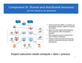 Team Data Science Process Presentation (TDSP), Aug 29, 2017 | PDF