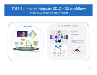 Team Data Science Process Presentation (TDSP), Aug 29, 2017 | PDF