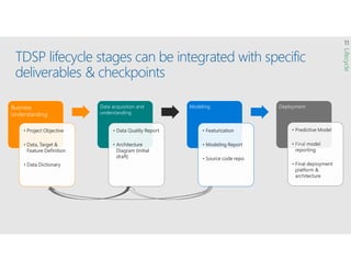 TDSP lifecycle stages can be integrated with specific
deliverables & checkpoints
Business
Understanding
• Project Objectiv...