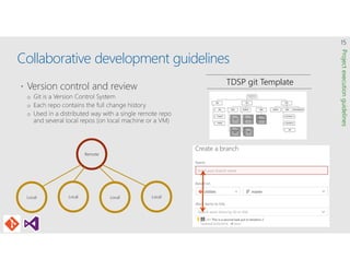 Collaborative development guidelines
Remote
Local LocalLocal Local
TDSP git Template
Integrated Agile planning &
code deve...