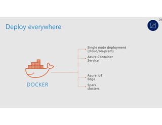 DOCKER
Single node deployment
(cloud/on-prem)
Azure Container
Service
Azure IoT
Edge
Spark
clusters
Deploy everywhere
29
 