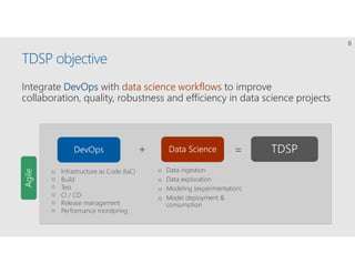 TDSP objective
Integrate DevOps with data science workflows to improve
collaboration, quality, robustness and efficiency i...