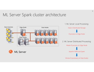 ML Server Spark cluster architecture
Master R process on Edge Node
Apache YARN and Spark
Worker R processes on Data Nodes
R R R R R
R R R R R
ML Server
Data in Distributed Storage
R process on Edge Node
18
 