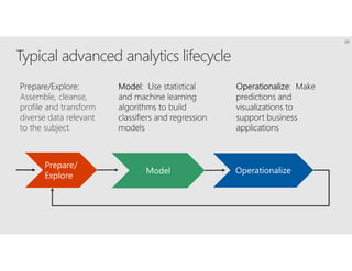 Prepare/Explore:
OperationalizeModel
Prepare/
Explore
Typical advanced analytics lifecycle
20
 