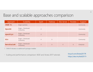 Base and scalable approaches comparison
Approach Scalability Spark Hadoop SQL Server Teradata Support
CRAN R1 Single machines Community
SparkR Single + Distributed
computing
X Community
sparklyr Single + Distributed
computing
X Community
h2o Single + Distributed
computing
X X Community
RevoScaleR Single + Distributed
computing
X X X X Enterprise
1. CRAN R indicates no additional R packages installed
25
tinyurl.com/Strata2017R
https://aka.ms/kdd2017r
 
