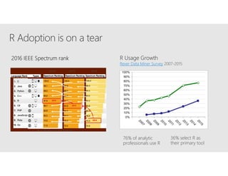 R Adoption is on a tear
76% of analytic
professionals use R
36% select R as
their primary tool
R Usage Growth
Rexer Data Miner Survey 2007-2015
2016 IEEE Spectrum rank
 