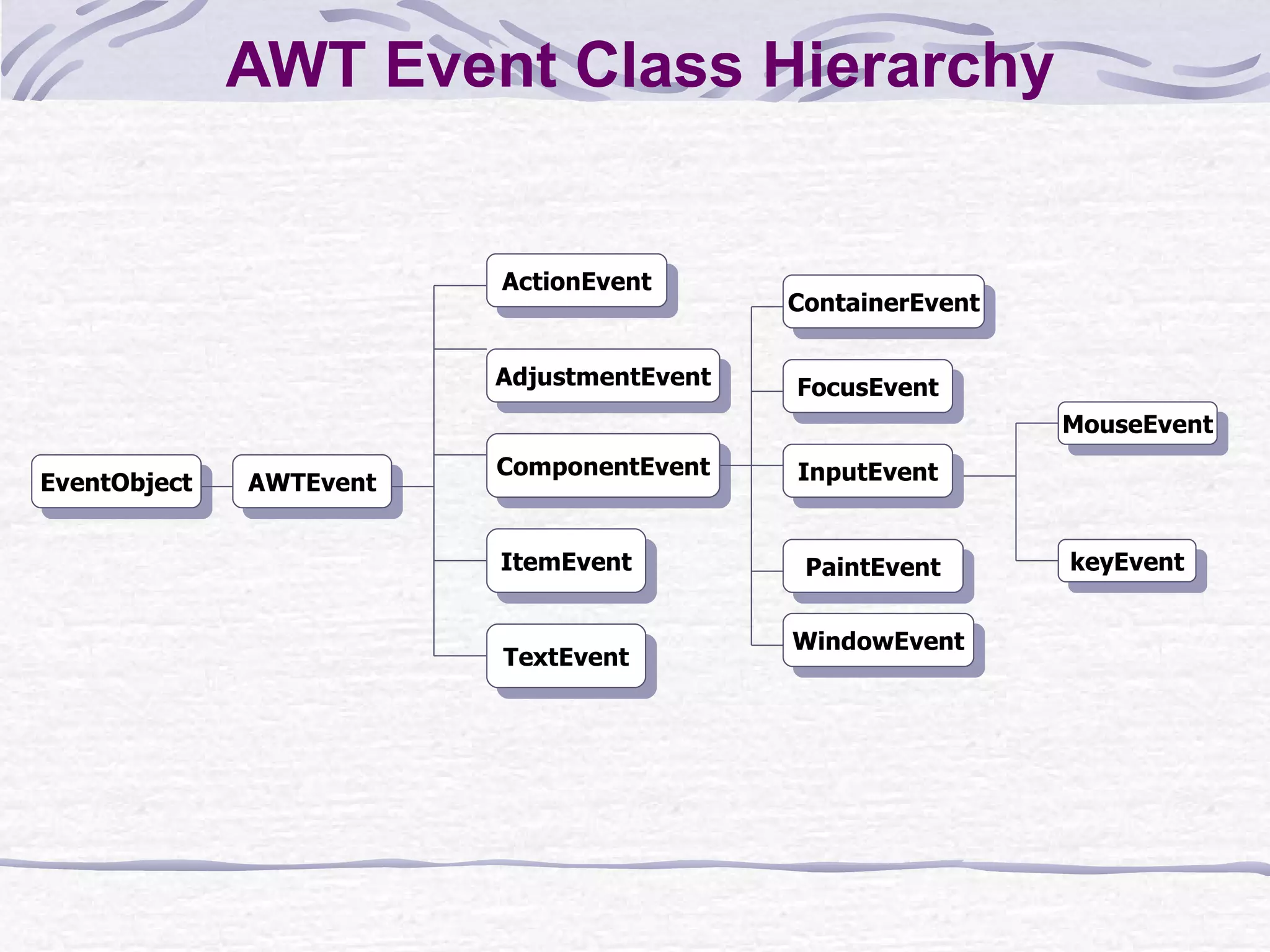 AWT Event Class Hierarchy EventObject AWTEvent ActionEvent ComponentEvent AdjustmentEvent TextEvent ItemEvent ContainerEvent MouseEvent keyEvent FocusEvent InputEvent PaintEvent WindowEvent 