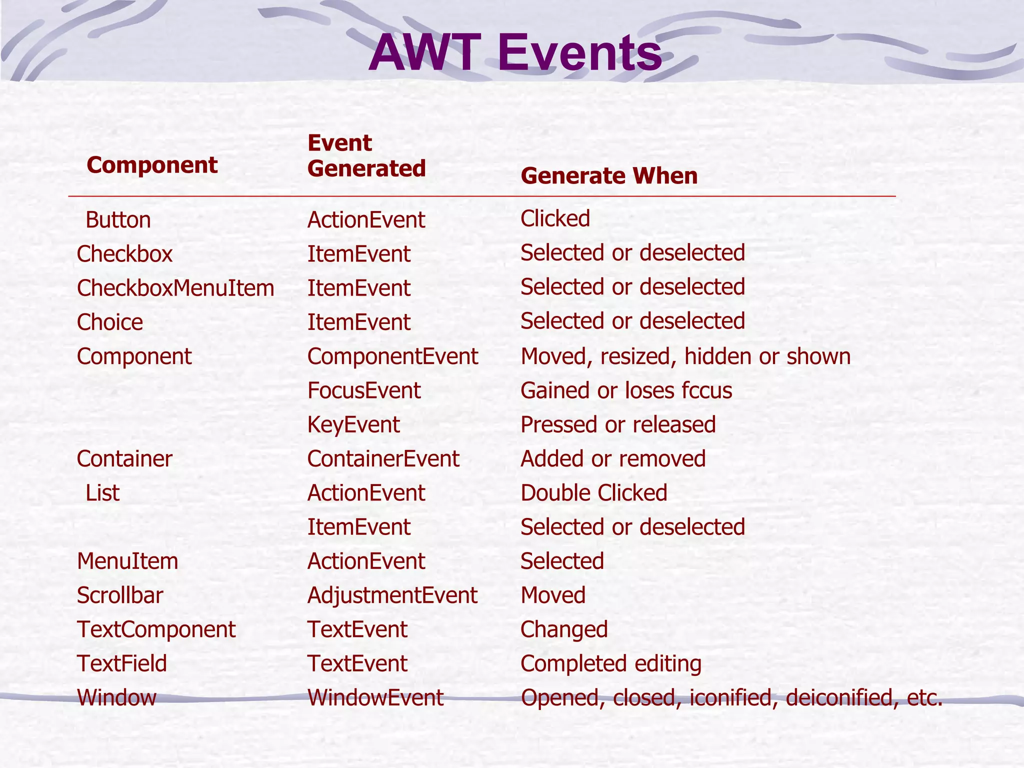 AWT Events Component Event  Generated Generate When Button ActionEvent Clicked Selected or deselected Moved, resized, hidden or shown Checkbox CheckboxMenuItem Gained or loses fccus Pressed or released ComponentEvent Component Double Clicked ItemEvent Container ContainerEvent Added or removed ItemEvent ItemEvent Selected or deselected Selected or deselected Choice FocusEvent KeyEvent List ActionEvent ItemEvent Selected or deselected Selected ActionEvent MenuItem Moved AdjustmentEvent Scrollbar Changed TextEvent TextComponent Completed editing TextEvent TextField Opened, closed, iconified, deiconified, etc. WindowEvent Window 