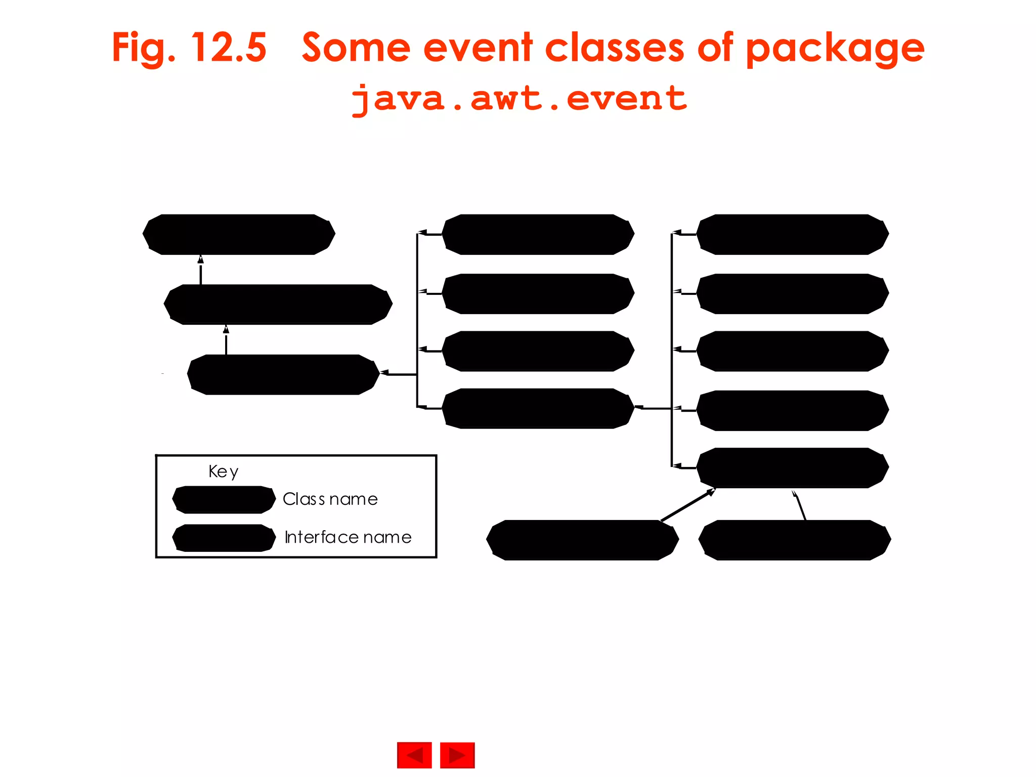 Fig. 12.5  Some event classes of package  java.awt.event 