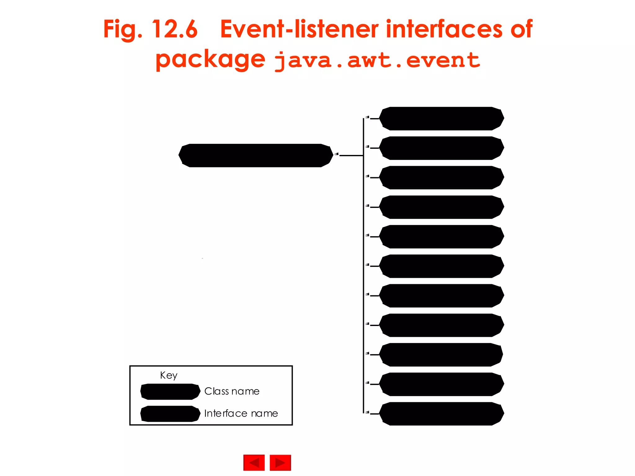 Fig. 12.6  Event-listener interfaces of package  java.awt.event 