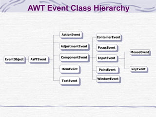 AWT Event Class Hierarchy EventObject AWTEvent ActionEvent ComponentEvent AdjustmentEvent TextEvent ItemEvent ContainerEvent MouseEvent keyEvent FocusEvent InputEvent PaintEvent WindowEvent 