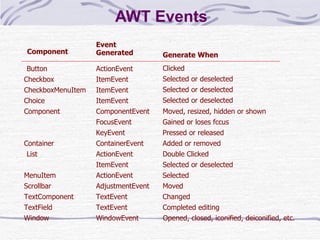 AWT Events Component Event  Generated Generate When Button ActionEvent Clicked Selected or deselected Moved, resized, hidden or shown Checkbox CheckboxMenuItem Gained or loses fccus Pressed or released ComponentEvent Component Double Clicked ItemEvent Container ContainerEvent Added or removed ItemEvent ItemEvent Selected or deselected Selected or deselected Choice FocusEvent KeyEvent List ActionEvent ItemEvent Selected or deselected Selected ActionEvent MenuItem Moved AdjustmentEvent Scrollbar Changed TextEvent TextComponent Completed editing TextEvent TextField Opened, closed, iconified, deiconified, etc. WindowEvent Window 