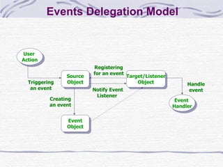 Events Delegation Model User  Action Source Object Triggering an event Target/Listener Object Event Object Registering   for an event Creating an event Notify Event Listener  Handle event Event  Handler 