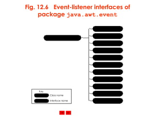 Fig. 12.6  Event-listener interfaces of package  java.awt.event 