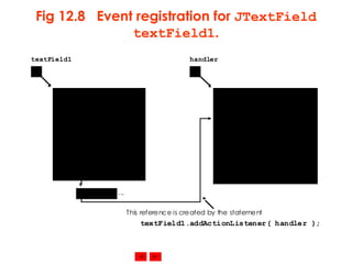 Fig 12.8  Event registration for  JTextField   textField1 . 