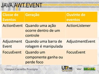JAVA.AWT.EVENT
Classe de
Eventos
Geração Ouvinte de
eventos
ActionEvent Quando uma ação
ocorre dentro de um
controle
ActionListener
Adjustment
Event
Quando uma barra de
rolagem é manipulada
AdjustmentEvent
FocusEvent Quando um
componente ganha ou
perde foco
FocusEvent
 
