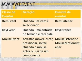JAVA.AWT.EVENT
Classe de
Eventos
Geração Ouvinte de
eventos
ItemEvent Quando um item é
selecionado
ItemListener
KeyEvent Quando uma entrada
do teclado é recebida
KeyListener
MouseEvent Arrastar, mover, clicar,
pressionar, soltar.
Quando o mouse
entra ou sai de um
componente
MouseListener e
MouseMotionList
ener
 