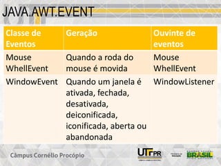 JAVA.AWT.EVENT
Classe de
Eventos
Geração Ouvinte de
eventos
Mouse
WhellEvent
Quando a roda do
mouse é movida
Mouse
WhellEvent
WindowEvent Quando um janela é
ativada, fechada,
desativada,
deiconificada,
iconificada, aberta ou
abandonada
WindowListener
 