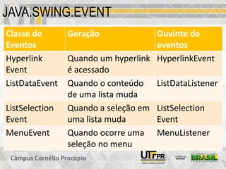JAVA.SWING.EVENT
Classe de
Eventos
Geração Ouvinte de
eventos
Hyperlink
Event
Quando um hyperlink
é acessado
HyperlinkEvent
ListDataEvent Quando o conteúdo
de uma lista muda
ListDataListener
ListSelection
Event
Quando a seleção em
uma lista muda
ListSelection
Event
MenuEvent Quando ocorre uma
seleção no menu
MenuListener
 