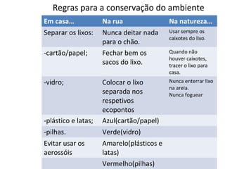 Em casa… Na rua Na natureza…
Separar os lixos: Nunca deitar nada
para o chão.
Usar sempre os
caixotes do lixo.
-cartão/papel; Fechar bem os
sacos do lixo.
Quando não
houver caixotes,
trazer o lixo para
casa.
-vidro; Colocar o lixo
separada nos
respetivos
ecopontos
Nunca enterrar lixo
na areia.
Nunca foguear
-plástico e latas; Azul(cartão/papel)
-pilhas. Verde(vidro)
Evitar usar os
aerossóis
Amarelo(plásticos e
latas)
Vermelho(pilhas)
Regras para a conservação do ambiente
 
