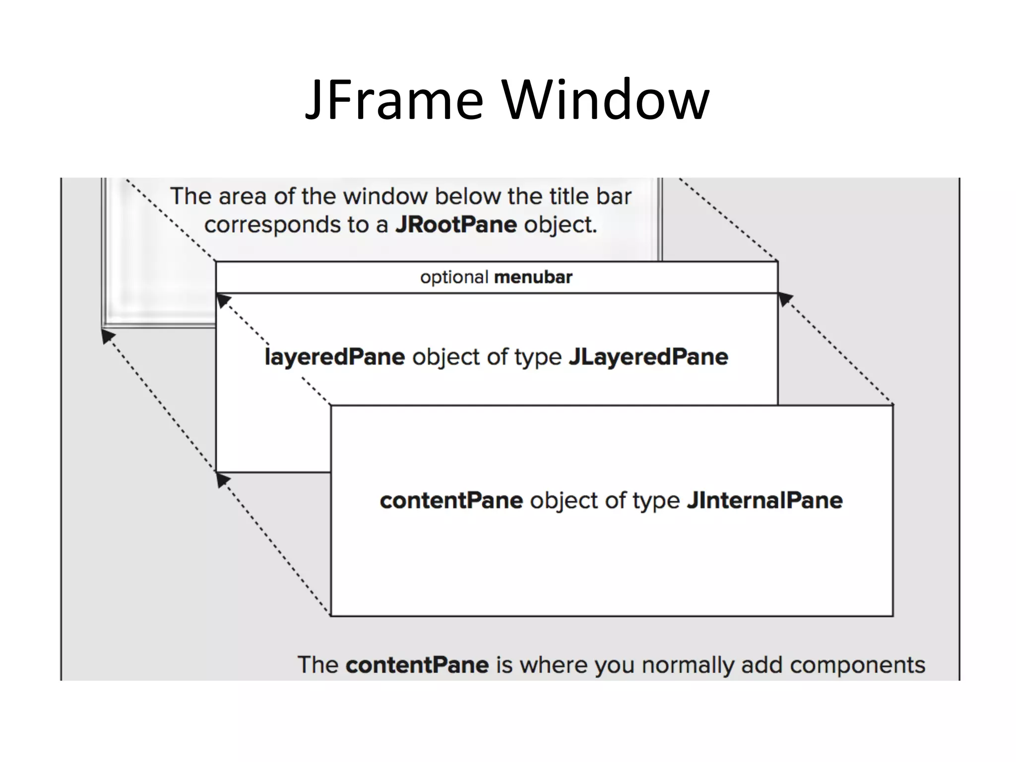JFrame 
Window 
 