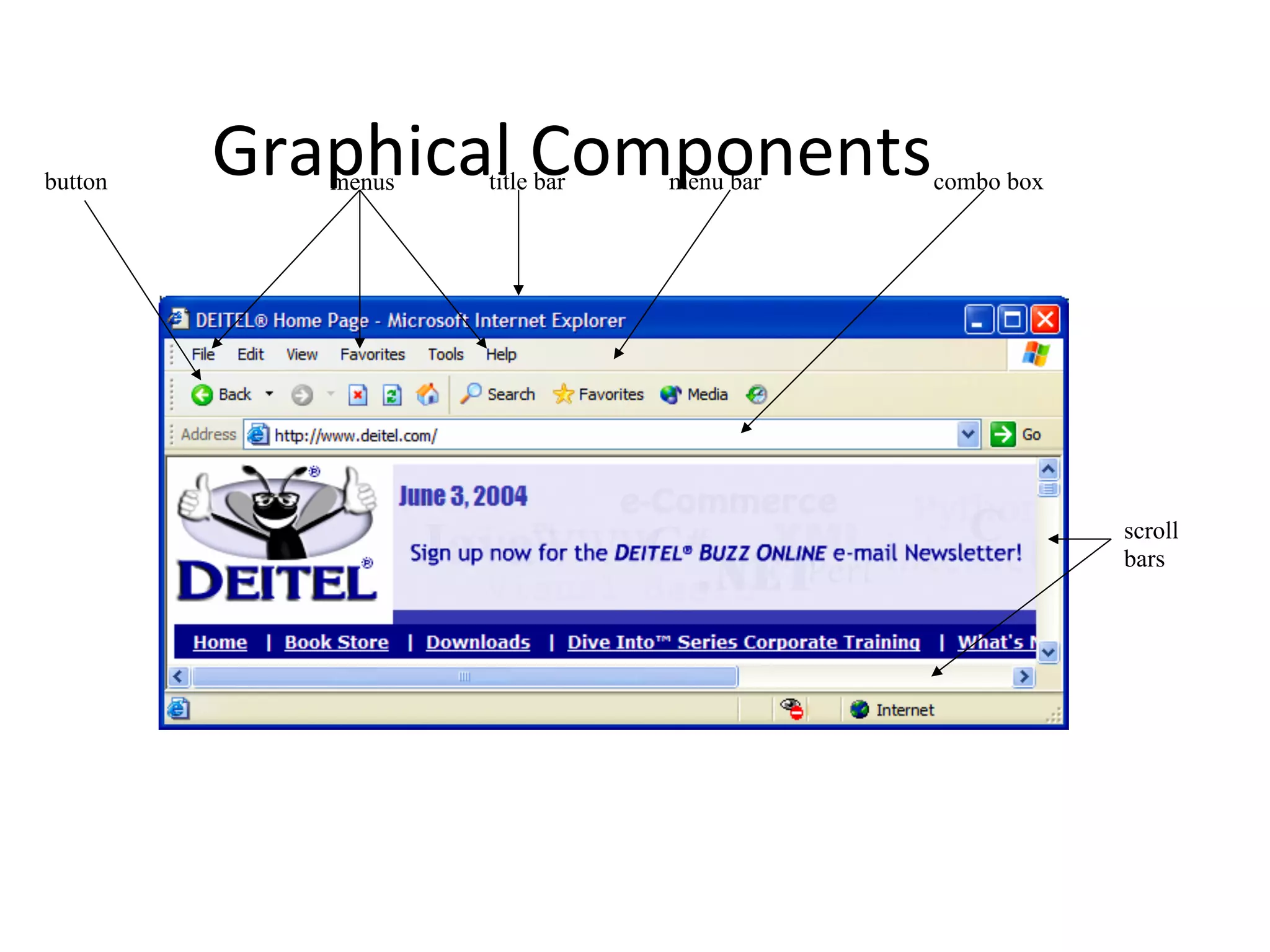 Graphical 
Components 
button menus title bar menu bar combo box 
scroll 
bars 
 
