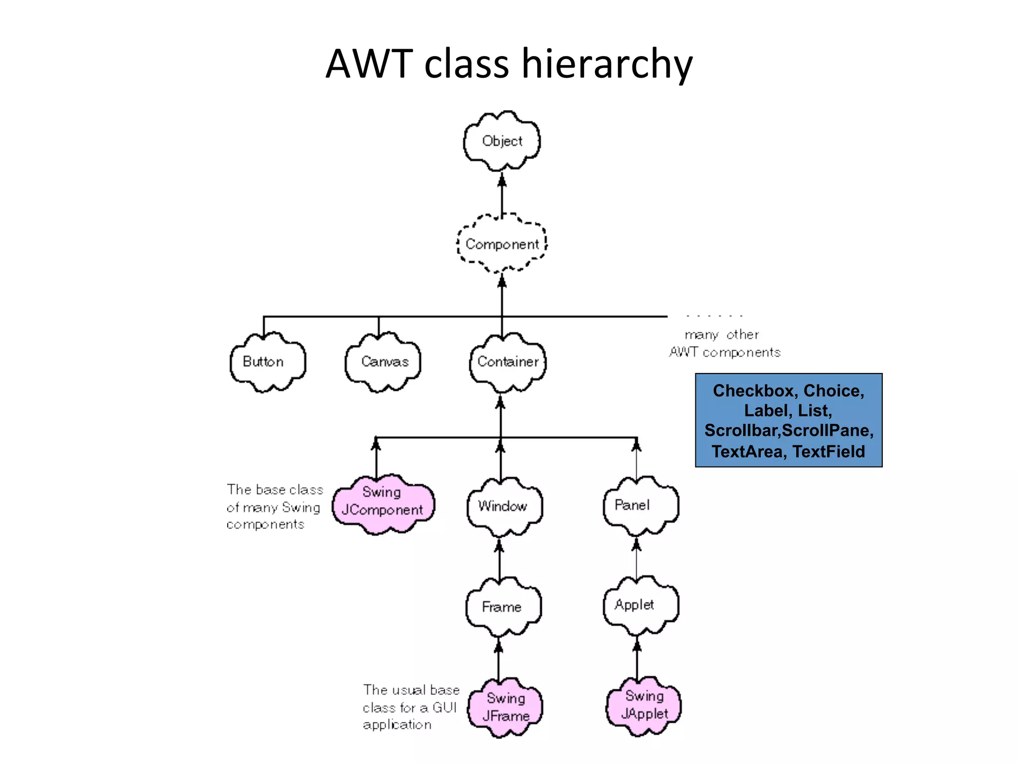 AWT 
class 
hierarchy 
Checkbox, Choice, 
Label, List, 
Scrollbar,ScrollPane, 
TextArea, TextField 
 