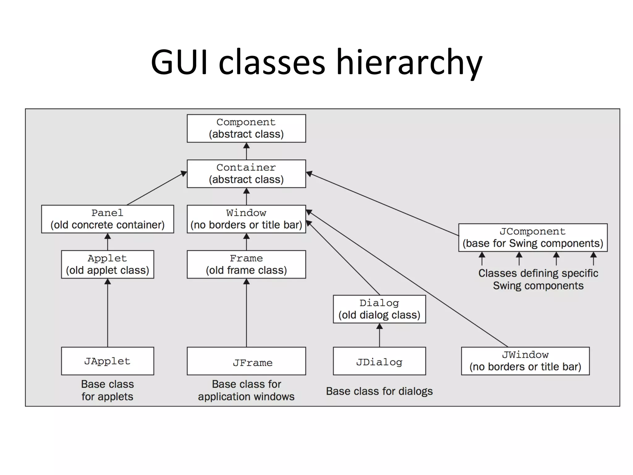 GUI 
classes 
hierarchy 
 