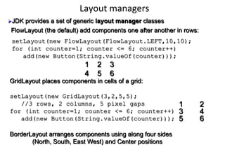 Layout 
managers 
Ø JDK provides a set of generic layout manager classes 
FlowLayout (the default) add components one after another in rows: 
setLayout(new FlowLayout(FlowLayout.LEFT,10,10); 
for (int counter=1; counter <= 6; counter++) 
add(new Button(String.valueOf(counter))); 
1 2 3 
4 5 6 
GridLayout places components in cells of a grid: 
setLayout(new GridLayout(3,2,5,5); 
//3 rows, 2 columns, 5 pixel gaps 
for (int counter=1; counter <= 6; counter++) 
add(new Button(String.valueOf(counter))); 
1 2 
3 4 
5 6 
BorderLayout arranges components using along four sides 
(North, South, East West) and Center positions 
 