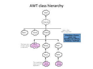 AWT 
class 
hierarchy 
Checkbox, Choice, 
Label, List, 
Scrollbar,ScrollPane, 
TextArea, TextField 
 