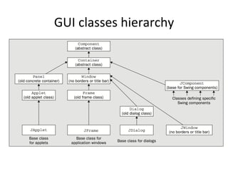 GUI 
classes 
hierarchy 
 