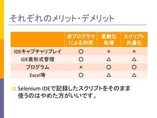 줾Υå?ǥå 
?Selenium IDEӛhץȤ򤽤Τޤ ʹΤϤ᤿Ǥ 
ǥץ 
ˤ 
ܛ 
I 
ץ 
ͨ 
IDEץץ쥤 
 
 
 
IDEʽ 
 
 
 
ץ 
 
 
 
Excel 
 
 
  