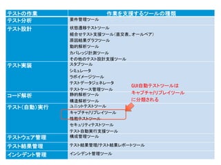 © Copyright 2012 Hewlett-Packard Development Company, L.P. The information contained herein is subject to change without notice.
10
テストの作業 作業を支援するツールの種類
テスト分析 要件管理ツール
テスト設計 状態遷移テストツール
組合せテスト支援ツール（直交表、オールペア）
原因結果グラフツール
動的解析ツール
カバレッジ計測ツール
その他のテスト設計支援ツール
テスト実装 スタブツール
シミュレータ
ラボイメージツール
テストデータジェネレータ
テストケース管理ツール
コード解析 静的解析ツール
構造解析ツール
テスト（自動）実行 ユニットテストツール
キャプチャ/リプレイツール
性能テストツール
セキュリティテストツール
テスト自動実行支援ツール
テストウェア管理 構成管理ツール
テスト結果管理 テスト結果管理/テスト結果レポートツール
インシデント管理 インシデント管理ツール
GUI自動テストツールは
キャプチャ/リプレイツール
に分類される
 