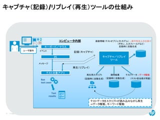 © Copyright 2012 Hewlett-Packard Development Company, L.P. The information contained herein is subject to change without notice.
13
キャプチャ（記録）/リプレイ（再生）ツールの仕組み
キーボード／マウス
テスト対象アプリ
OS
イベント
メッセージ
コンピュータ内部
キャプチャ／リプレイ
ツール
記録（キャプチャ）
再生（リプレイ）
再生用スクリプト 期待結果 テストデータ→データ駆動
（記録時に自動生成） （記録時に自動生成） （テスト担当者が用意）
テストデータをスクリプトが読み込みながら再生
⇒データ駆動、キーワード駆動
画面情報（テストオブジェクトモデル）→保守性向上の仕掛け
（ボタン、入力フィールドなど）
記録時に自動生成
ユーザ操作
Run
test cases
Test
results
 