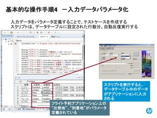 © Copyright 2012 Hewlett-Packard Development Company, L.P. The information contained herein is subject to change without notice.
20
入力データをパラメータ定義することで、テストケースを作成する
スクリプトは、データテーブルに設定された行数分、自動反復実行する
フライト予約アプリケーション上の
“出発地”、“到着地”がパラメータ
定義されている
スクリプトを実行すると、
データテーブル中のデータ
がアプリケーションに入力
される
基本的な操作手順4 －入力データパラメータ化
 