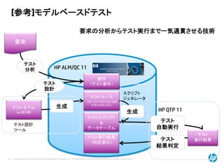 © Copyright 2012 Hewlett-Packard Development Company, L.P. The information contained herein is subject to change without notice.
28
[参考]モデルベースドテスト
テストモデル
（ex.直交表）
テストケース
（キーワードレベルでの
テストスクリプト）
テストスクリプト
＆
データテーブル
テスト
実行結果
テスト実行結果
（判定済み）
テスト
分析
テスト
設計
生成
生成
テスト
自動実行
テスト
結果判定
HP ALM/QC 11
HP QTP 11
要件
（テスト要件）
要求
スクリプト
ジェネレータ
要求の分析からテスト実行まで一気通貫させる技術
テスト設計
ツール
 