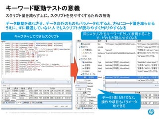 © Copyright 2012 Hewlett-Packard Development Company, L.P. The information contained herein is subject to change without notice.
30
スクリプト量を減らす上に、スクリプトを見やすくするための技術
キーワード駆動テストの意義
データ駆動を進化させ、データ以外のものもパラメータ化すると、さらにコード量を減らせる
うえに、ITに精通していない人でもスクリプトが読みやすく/作りやすくなる
キャプチャしてできたスクリプト
同じスクリプトをキーワードとして表現すること
で、だれもが読みやすくなる
データ（値）だけでなく、
操作や項目もパラメータ
化できる
 